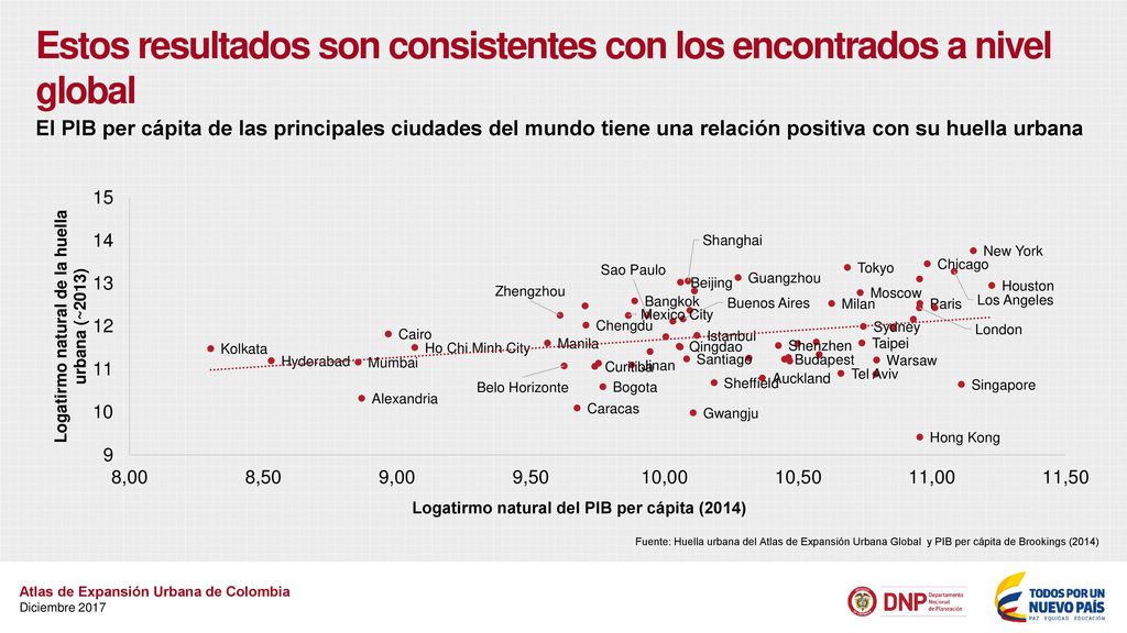 Estos resultados son consistentes con los encontrados a nivel global