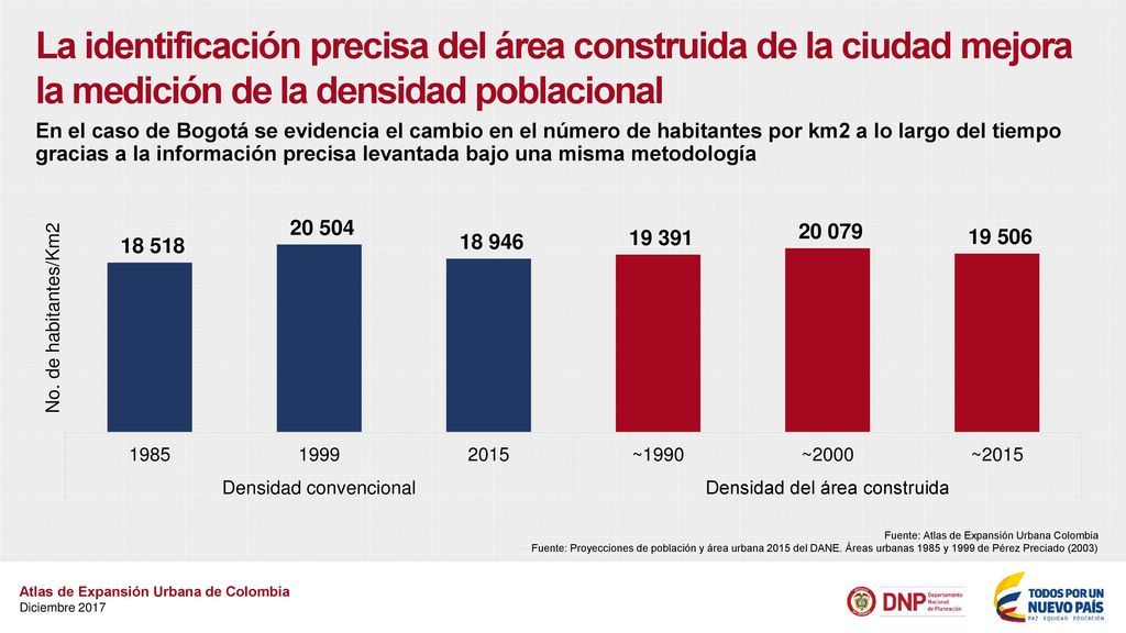 La identificación precisa del área construida de la ciudad mejora la medición de la densidad poblacional