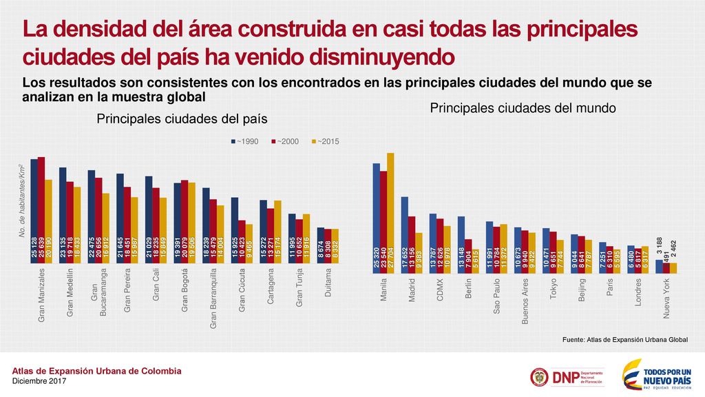 La densidad del área construida en casi todas las principales ciudades del país ha venido disminuyendo