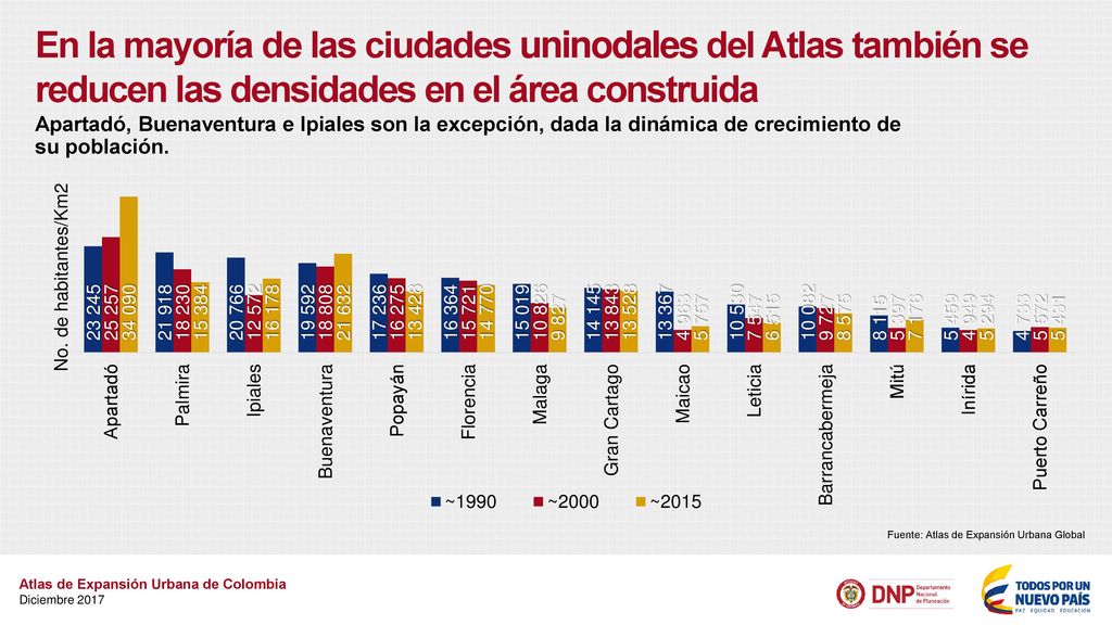 En la mayoría de las ciudades uninodales del Atlas también se reducen las densidades en el área construida