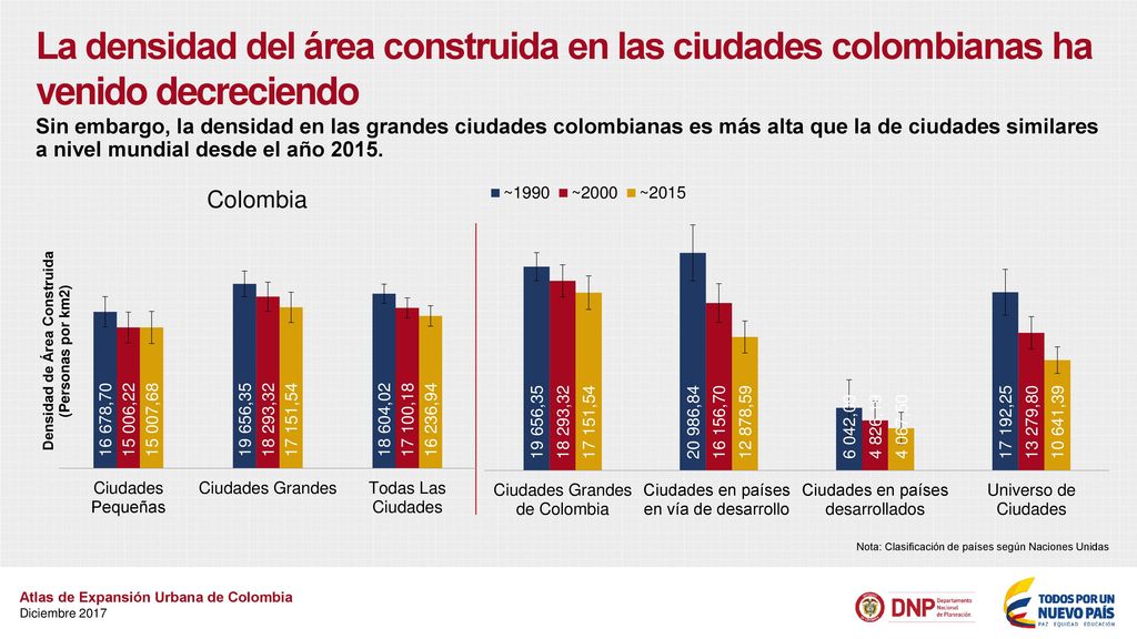 La densidad del área construida en las ciudades colombianas ha venido decreciendo