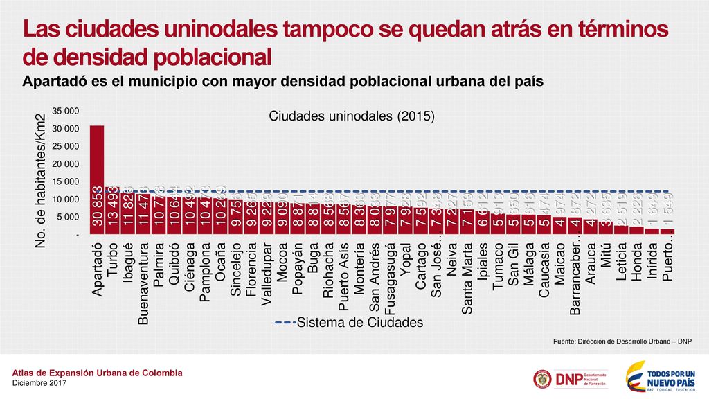 Las ciudades uninodales tampoco se quedan atrás en términos de densidad poblacional