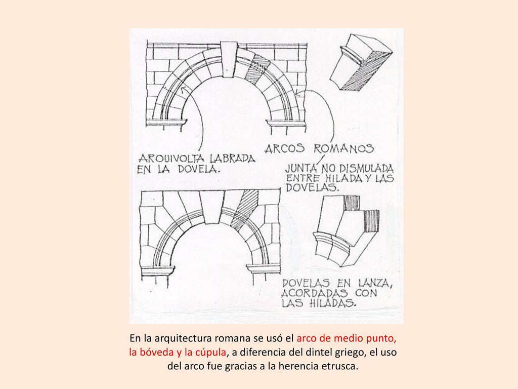 En la arquitectura romana se usó el arco de medio punto, la bóveda y la cúpula, a diferencia del dintel griego, el uso del arco fue gracias a la herencia etrusca.
