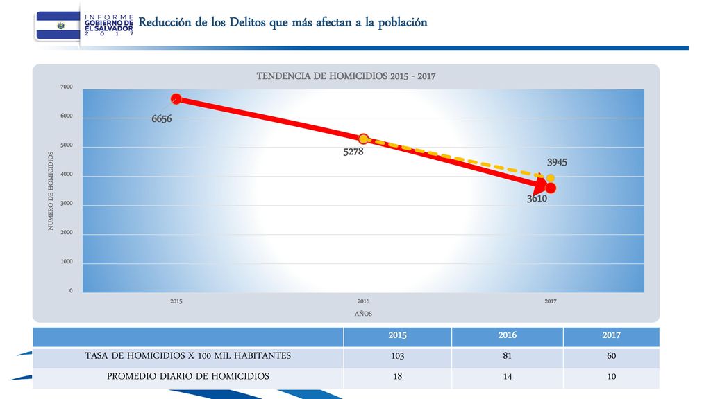 Reducción de los Delitos que más afectan a la población