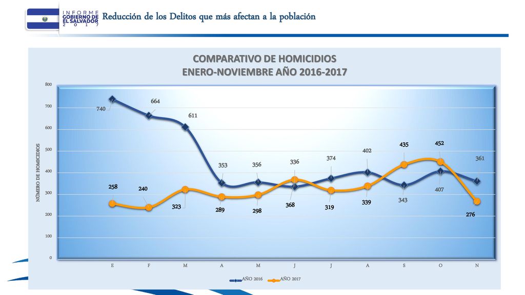 Reducción de los Delitos que más afectan a la población