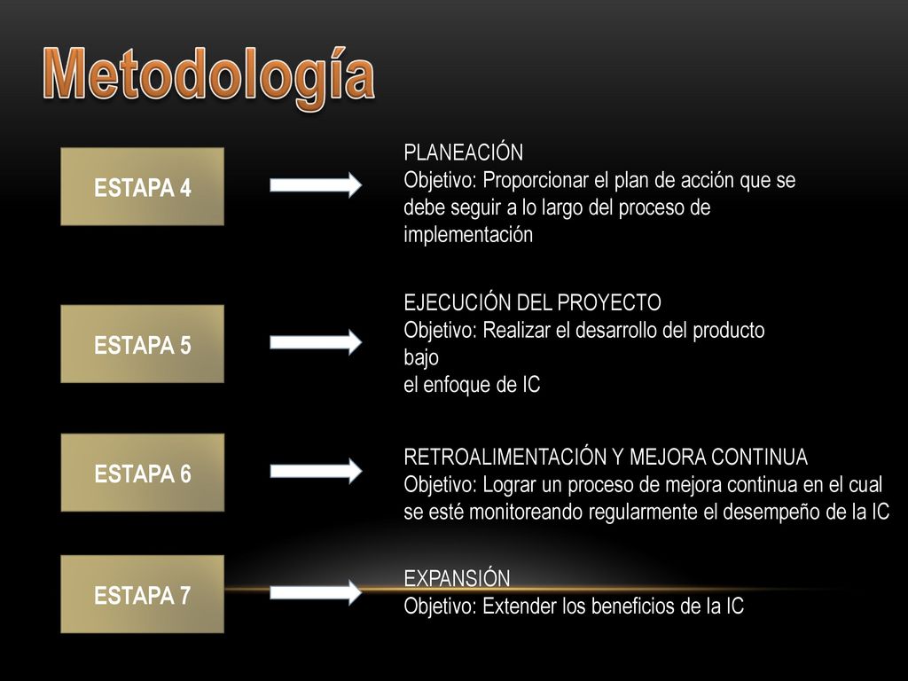 Metodología ESTAPA 4 ESTAPA 5 ESTAPA 6 ESTAPA 7 PLANEACIÓN