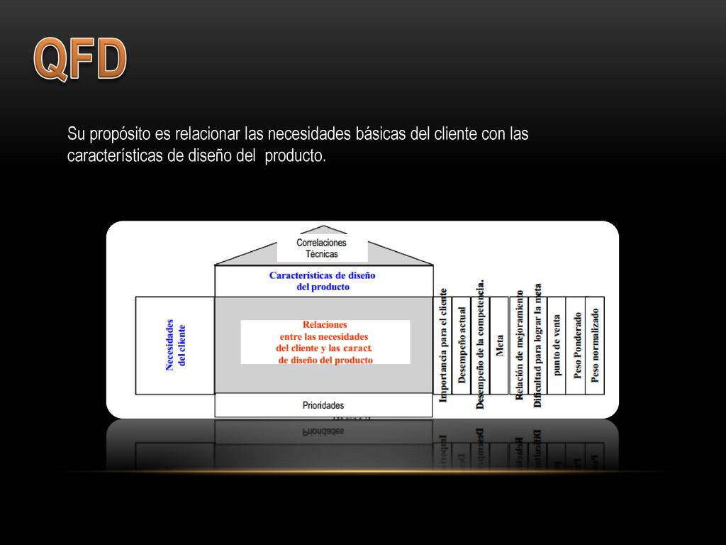 QFD Su propósito es relacionar las necesidades básicas del cliente con las características de diseño del producto.