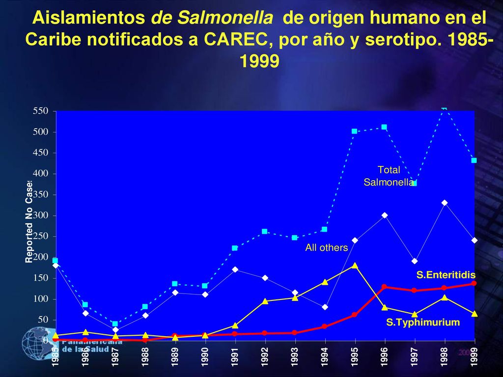 Aislamientos de Salmonella de origen humano en el Caribe notificados a CAREC, por año y serotipo.