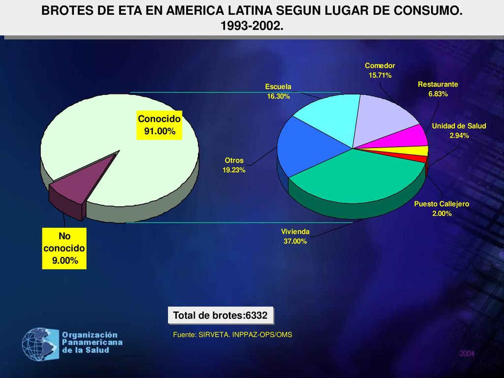 BROTES DE ETA EN AMERICA LATINA SEGUN LUGAR DE CONSUMO.
