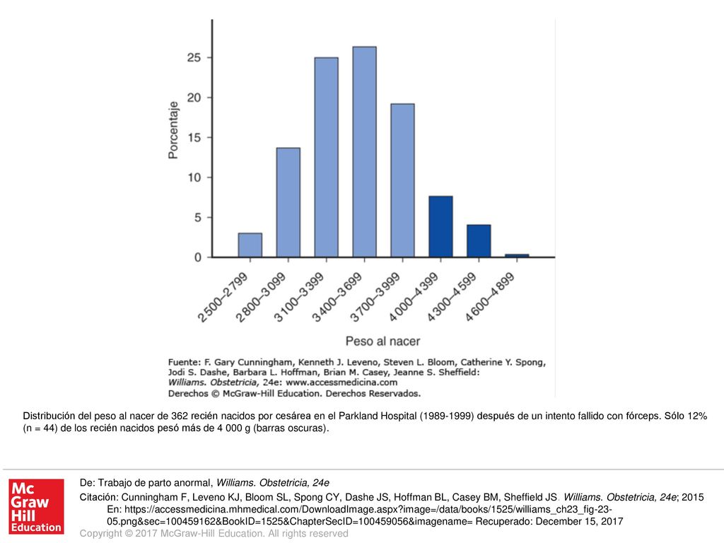 Distribución del peso al nacer de 362 recién nacidos por cesárea en el Parkland Hospital ( ) después de un intento fallido con fórceps. Sólo 12% (n = 44) de los recién nacidos pesó más de g (barras oscuras).
