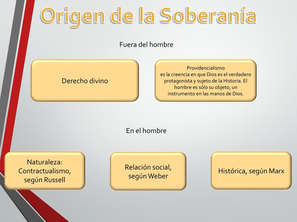 Origen de la Soberanía Fuera del hombre Derecho divino En el hombre