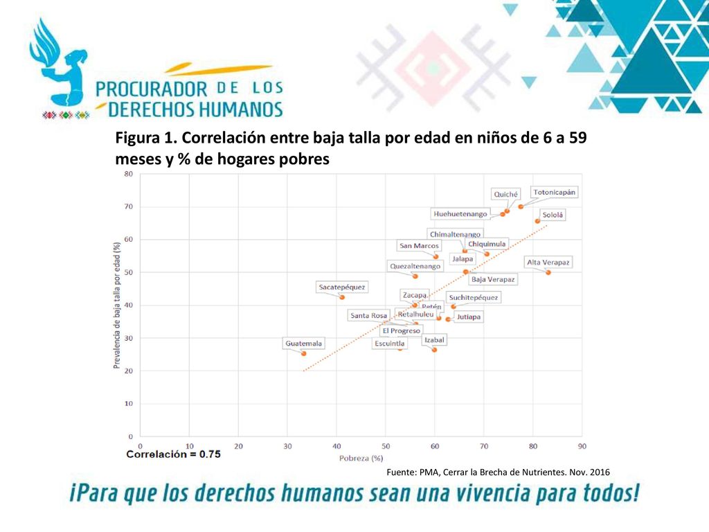 Figura 1. Correlación entre baja talla por edad en niños de 6 a 59 meses y % de hogares pobres