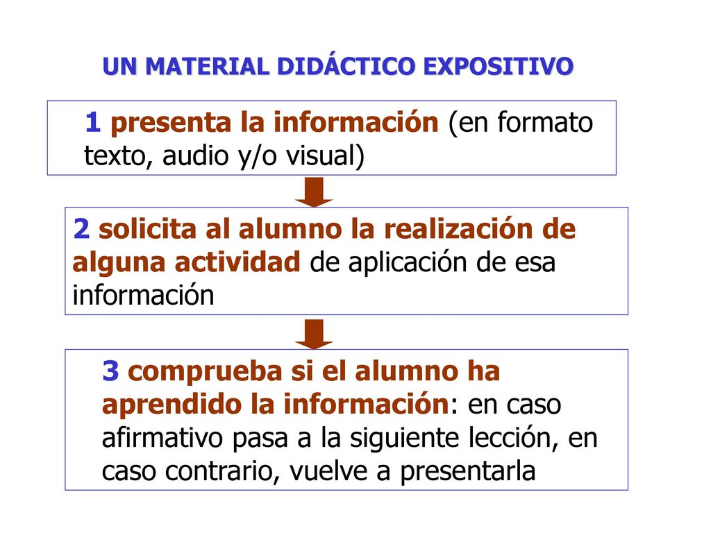 1 presenta la información (en formato texto, audio y/o visual)