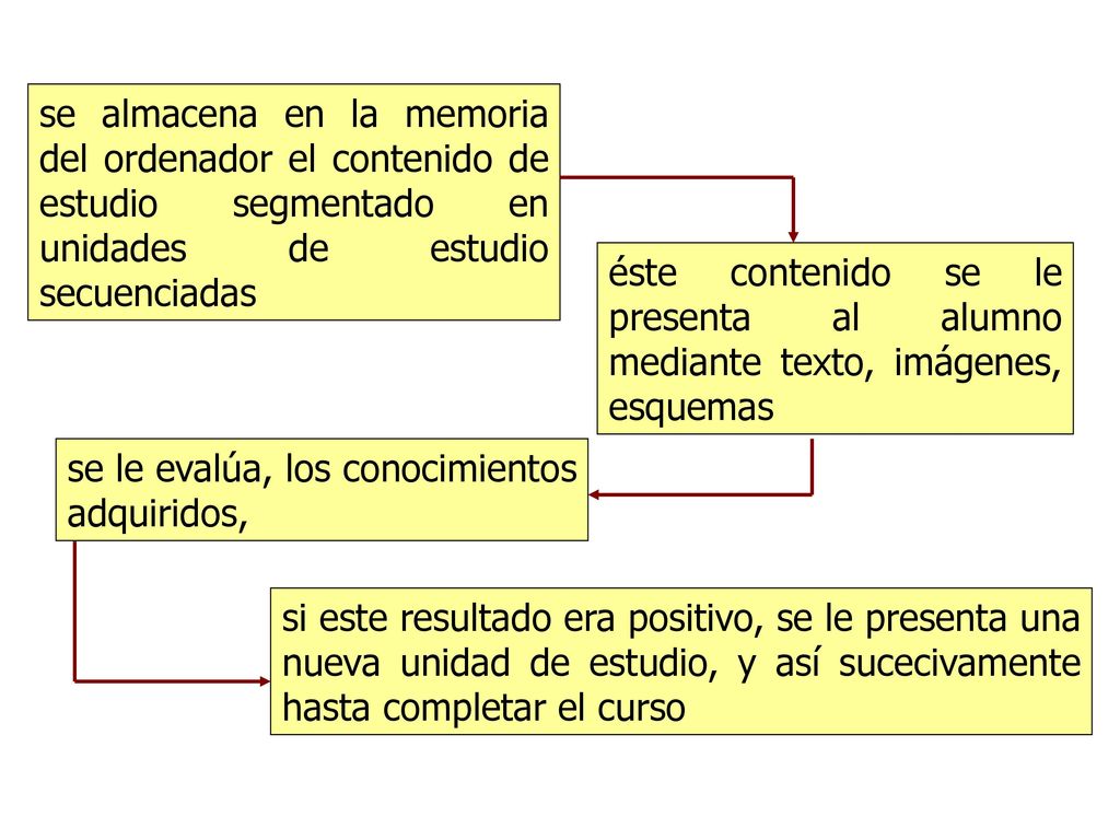 se almacena en la memoria del ordenador el contenido de estudio segmentado en unidades de estudio secuenciadas
