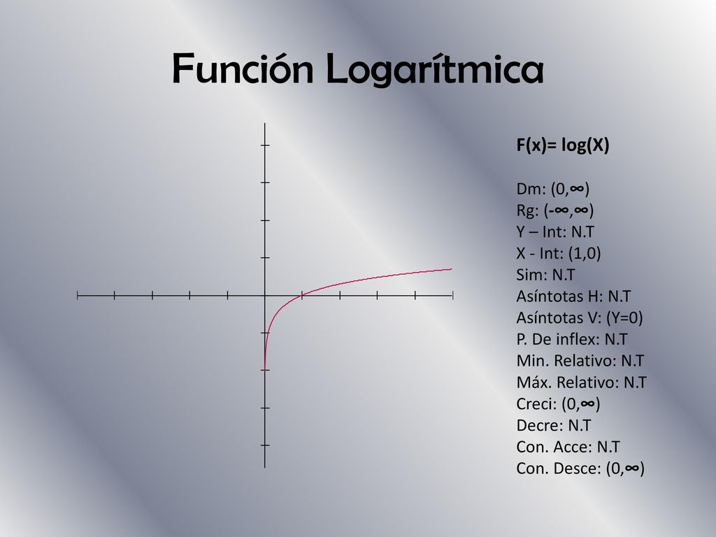 Función Logarítmica F(x)= log(X) Dm: (0,∞) Rg: (-∞,∞) Y – Int: N.T