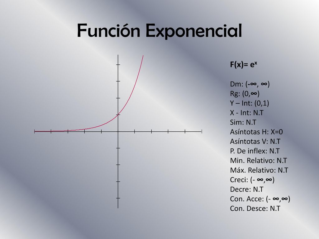 Función Exponencial F(x)= ex Dm: (-∞, ∞) Rg: (0,∞) Y – Int: (0,1)