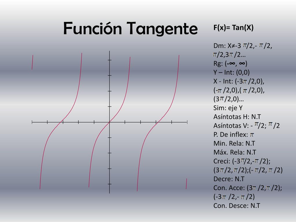 Función Tangente F(x)= Tan(X) Dm: X≠-3 /2,- /2, /2,3 /2… Rg: (-∞, ∞)