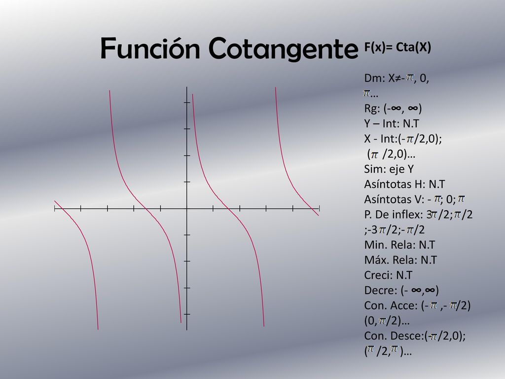 Función Cotangente F(x)= Cta(X) Dm: X≠- , 0, … Rg: (-∞, ∞)
