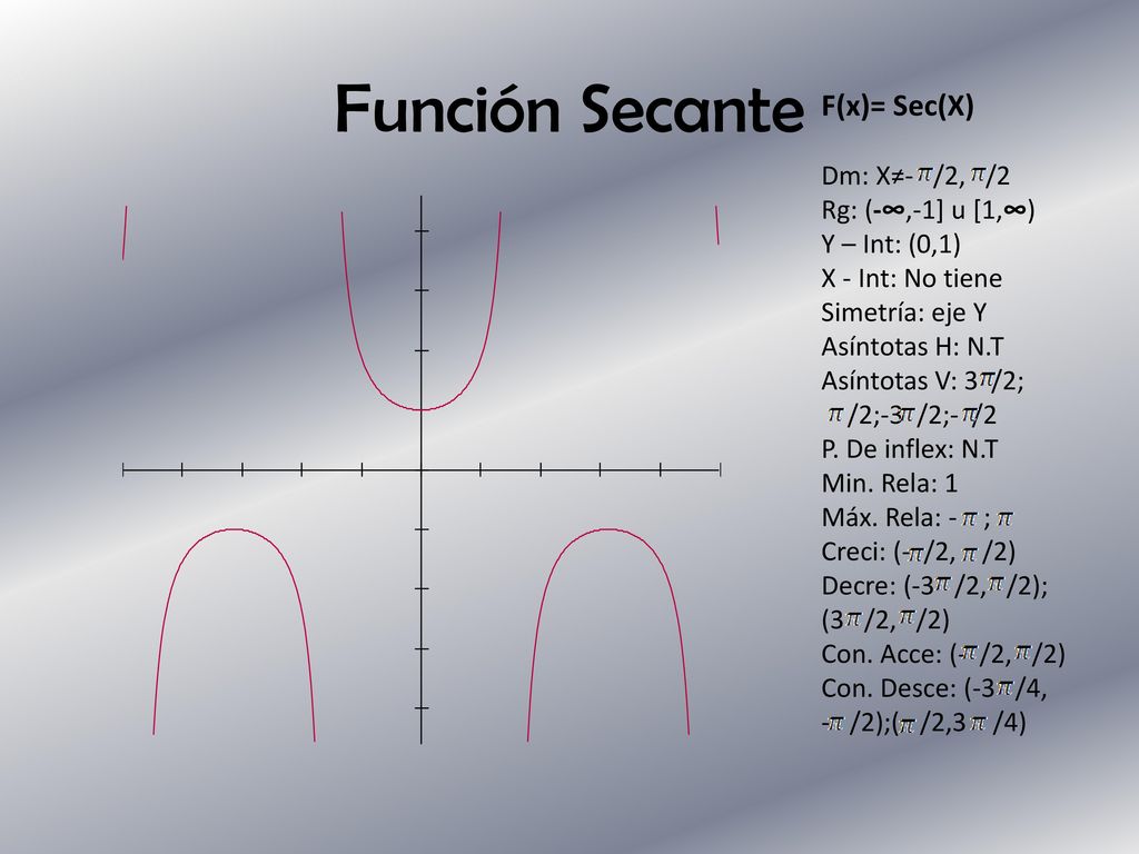 Función Secante F(x)= Sec(X) Dm: X≠- /2, /2 Rg: (-∞,-1] u [1,∞)