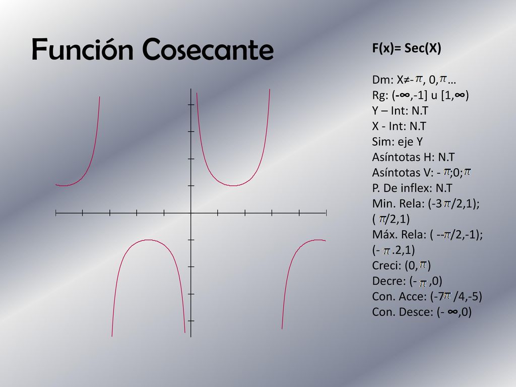 Función Cosecante F(x)= Sec(X) Dm: X≠- , 0, … Rg: (-∞,-1] u [1,∞)