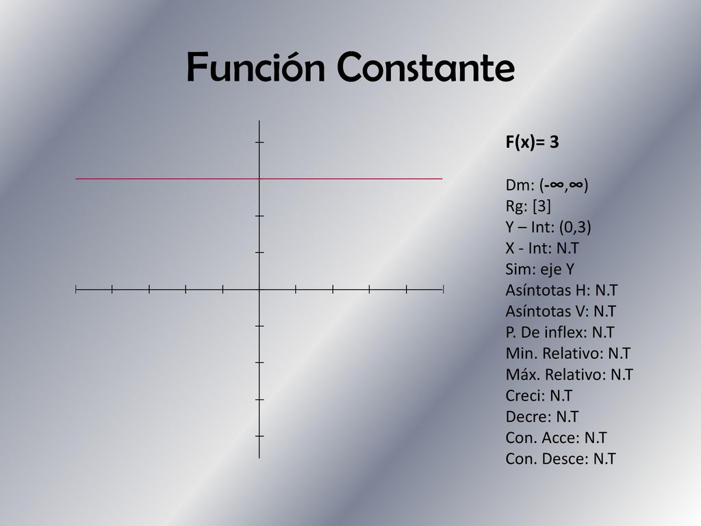 Función Constante F(x)= 3 Dm: (-∞,∞) Rg: [3] Y – Int: (0,3)