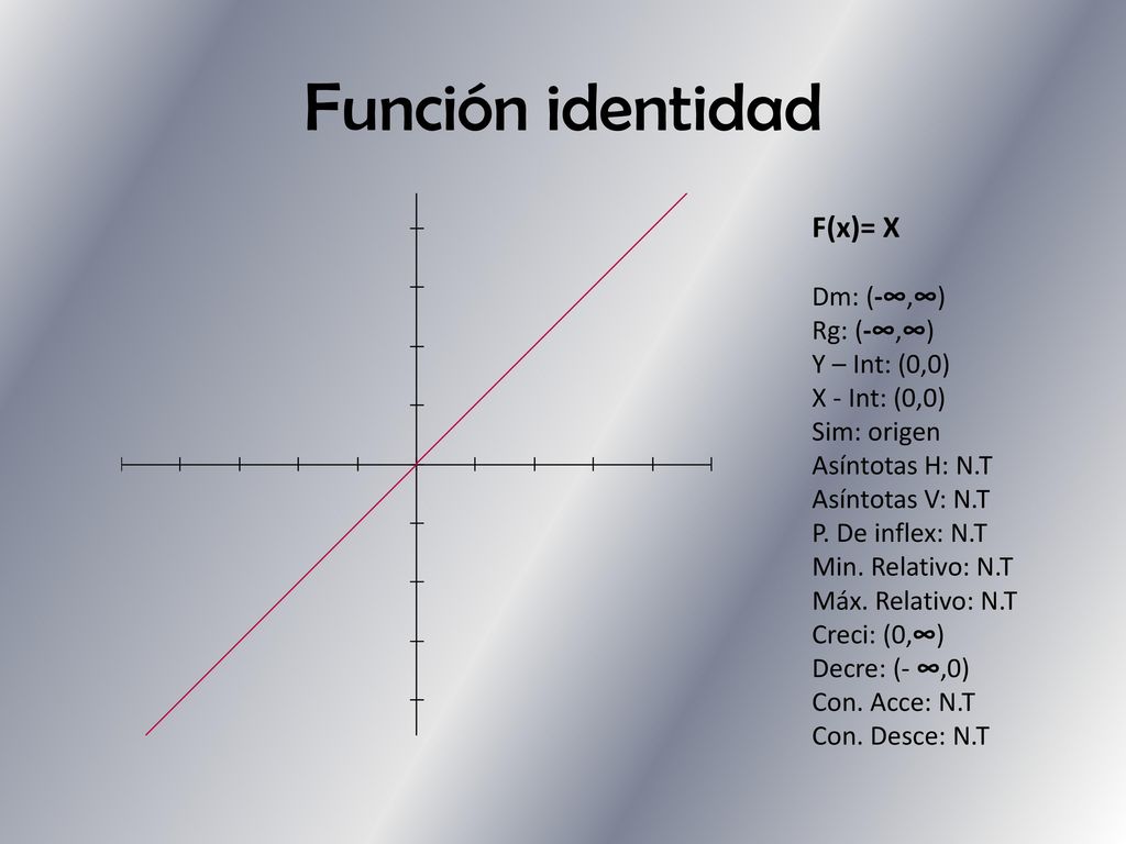 Función identidad F(x)= X Dm: (-∞,∞) Rg: (-∞,∞) Y – Int: (0,0)