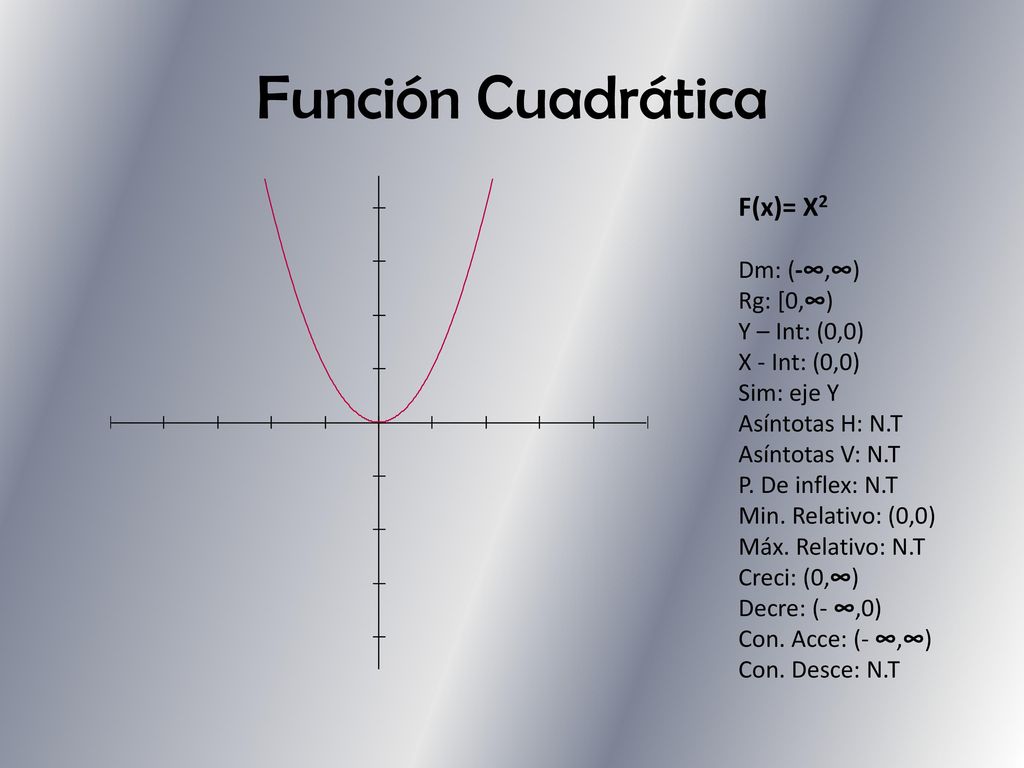 Función Cuadrática F(x)= X2 Dm: (-∞,∞) Rg: [0,∞) Y – Int: (0,0)