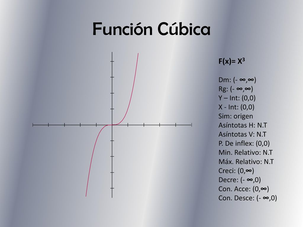 Función Cúbica F(x)= X3 Dm: (- ∞,∞) Rg: (- ∞,∞) Y – Int: (0,0)