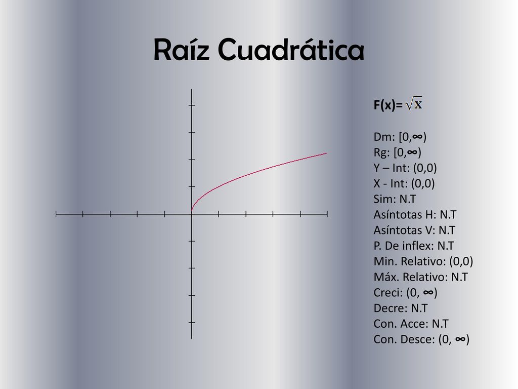 Raíz Cuadrática F(x)= Dm: [0,∞) Rg: [0,∞) Y – Int: (0,0)