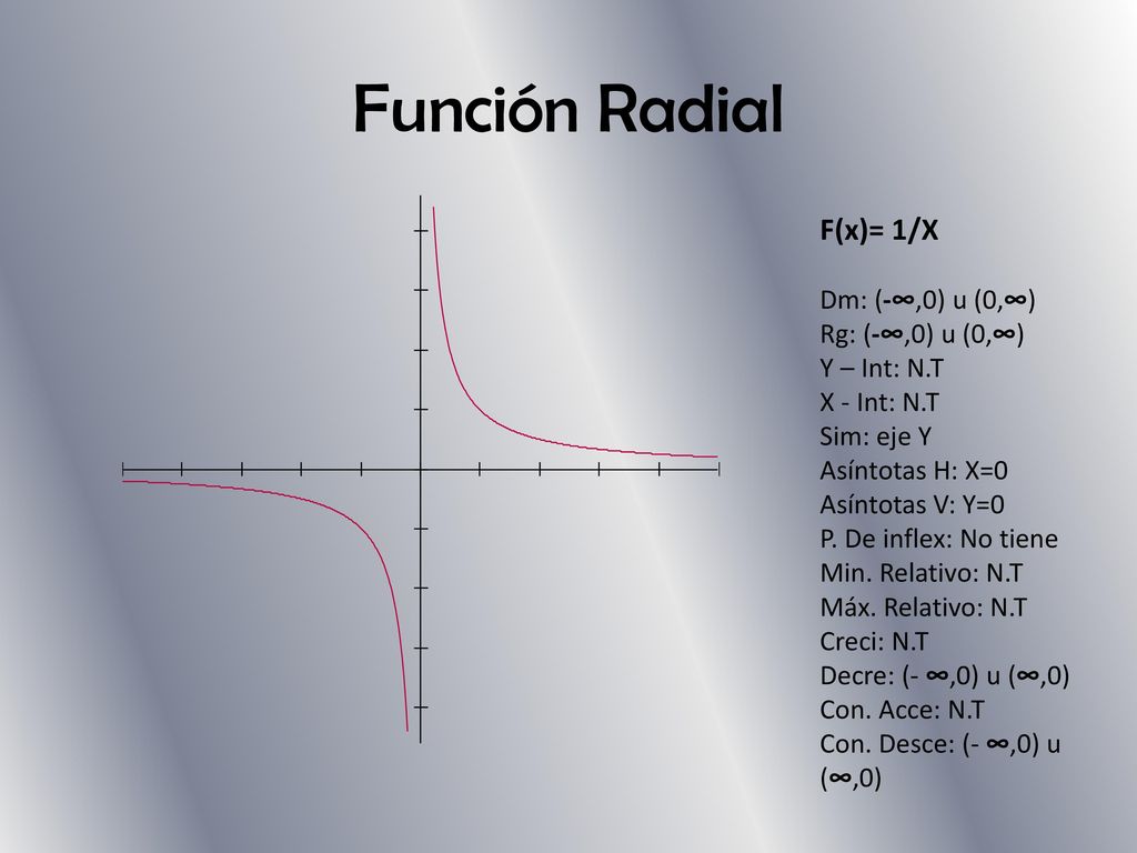 Función Radial F(x)= 1/X Dm: (-∞,0) u (0,∞) Rg: (-∞,0) u (0,∞)