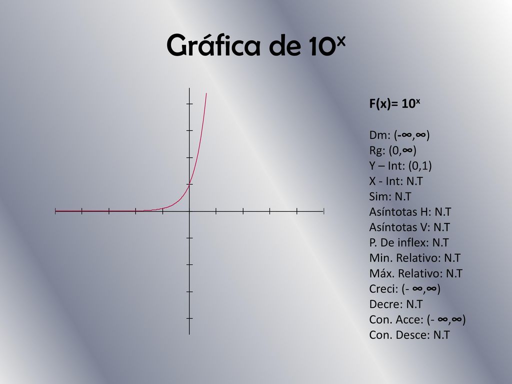 Gráfica de 10x F(x)= 10x Dm: (-∞,∞) Rg: (0,∞) Y – Int: (0,1)