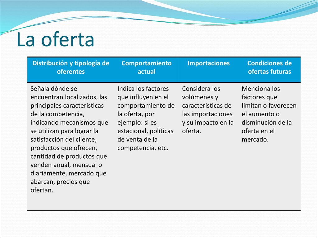La oferta Distribución y tipología de oferentes Comportamiento actual