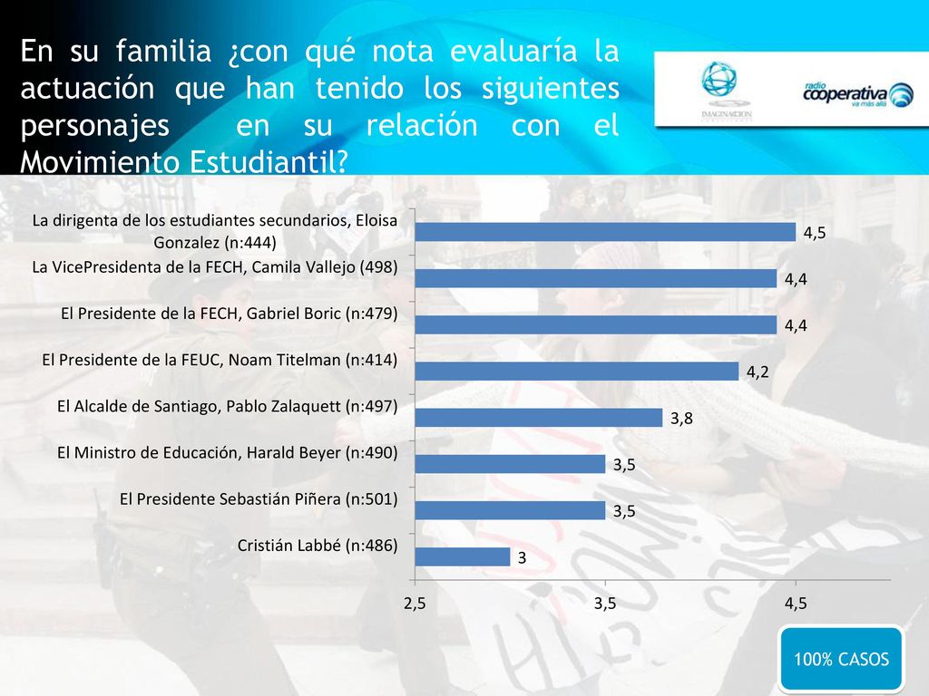 En su familia ¿con qué nota evaluaría la actuación que han tenido los siguientes personajes en su relación con el Movimiento Estudiantil