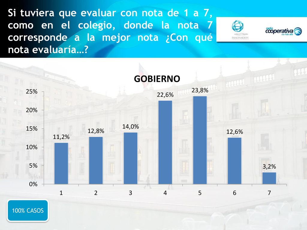 Si tuviera que evaluar con nota de 1 a 7, como en el colegio, donde la nota 7 corresponde a la mejor nota ¿Con qué nota evaluaría…