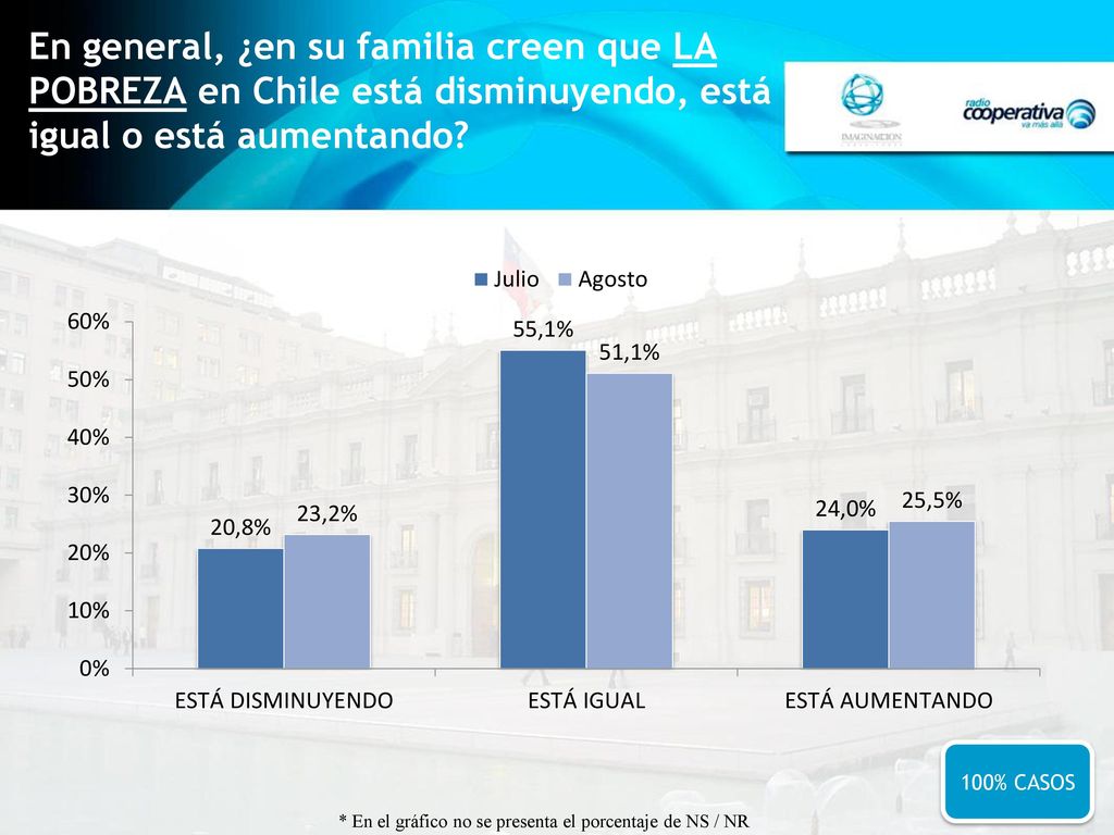 * En el gráfico no se presenta el porcentaje de NS / NR