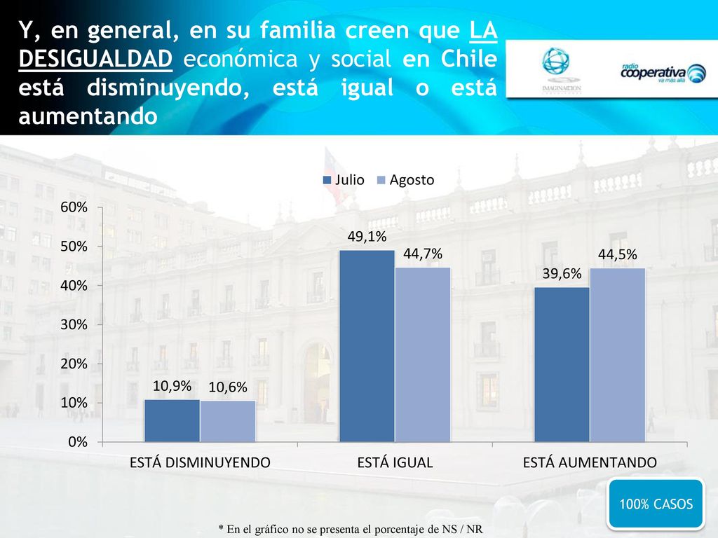 * En el gráfico no se presenta el porcentaje de NS / NR