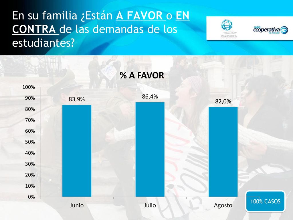 En su familia ¿Están A FAVOR o EN CONTRA de las demandas de los estudiantes