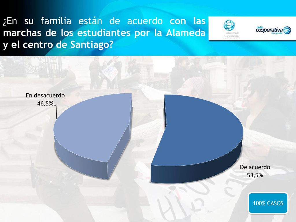 ¿En su familia están de acuerdo con las marchas de los estudiantes por la Alameda y el centro de Santiago