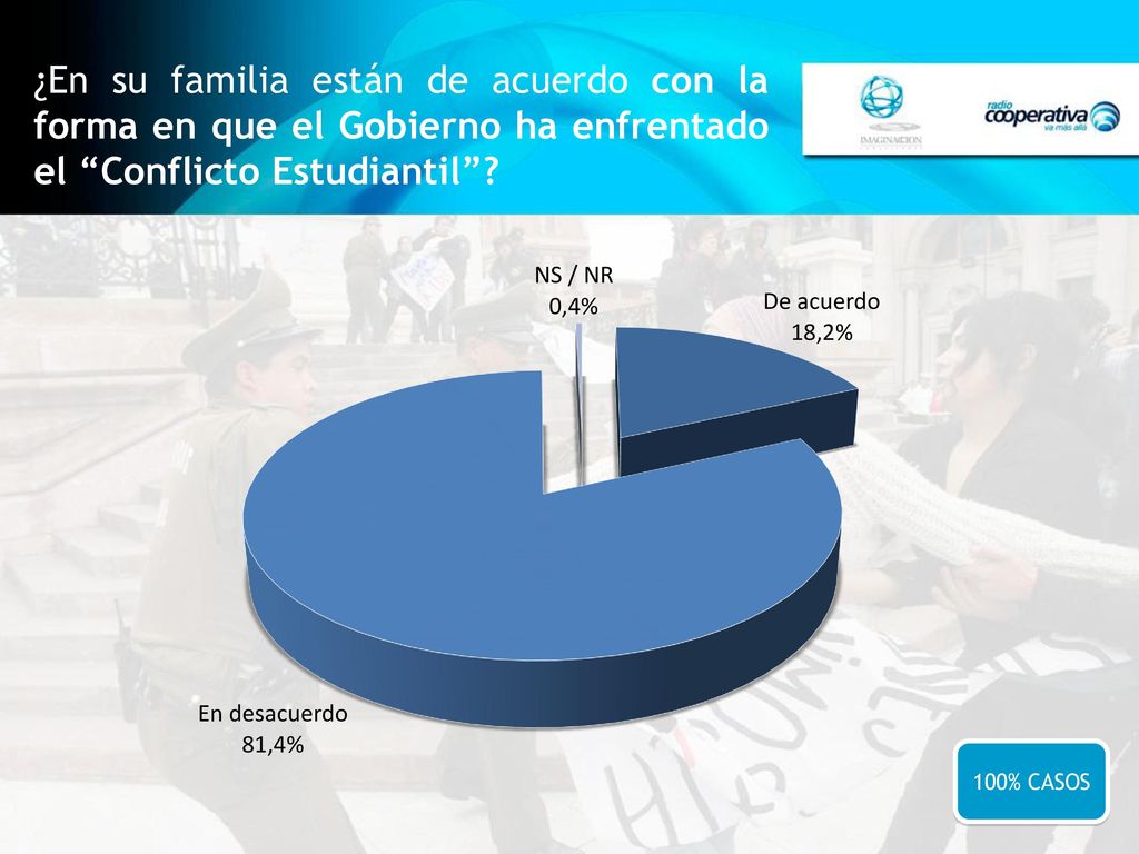 ¿En su familia están de acuerdo con la forma en que el Gobierno ha enfrentado el Conflicto Estudiantil