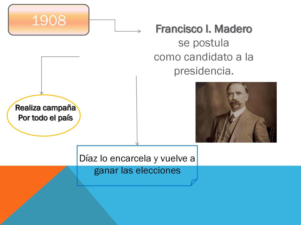 1908 Francisco I. Madero se postula como candidato a la presidencia.