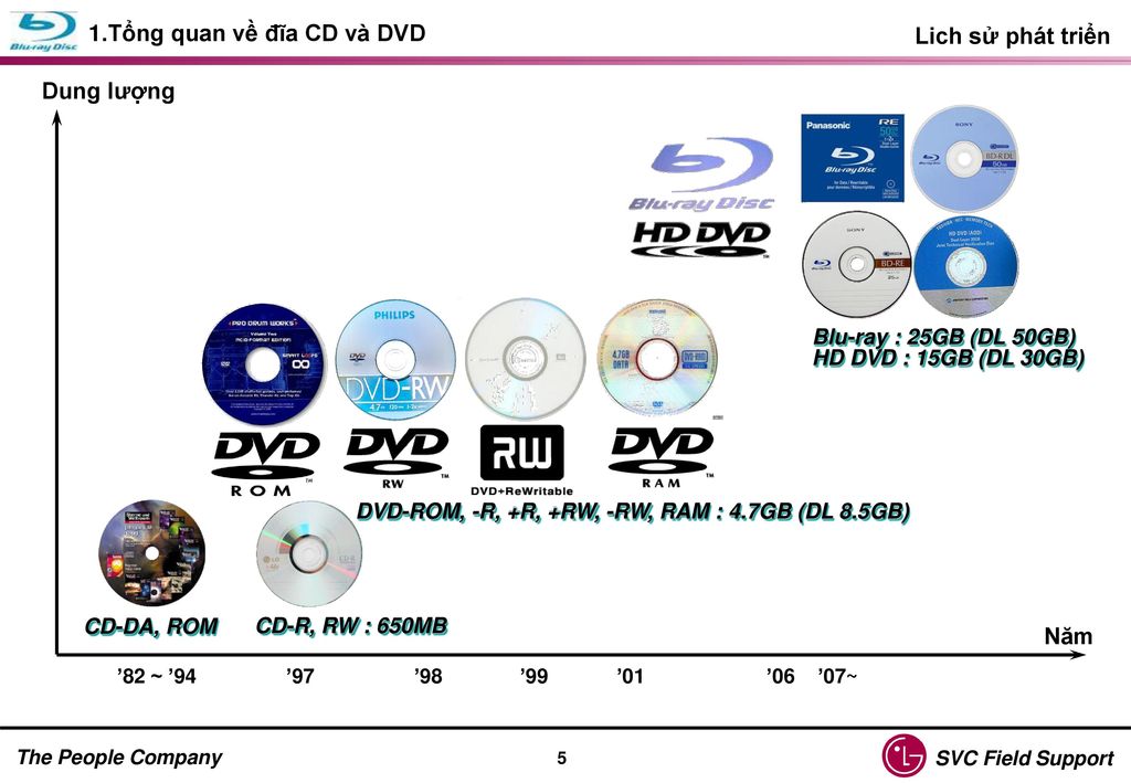 1.Tổng quan về đĩa CD và DVD Lich sử phát triển