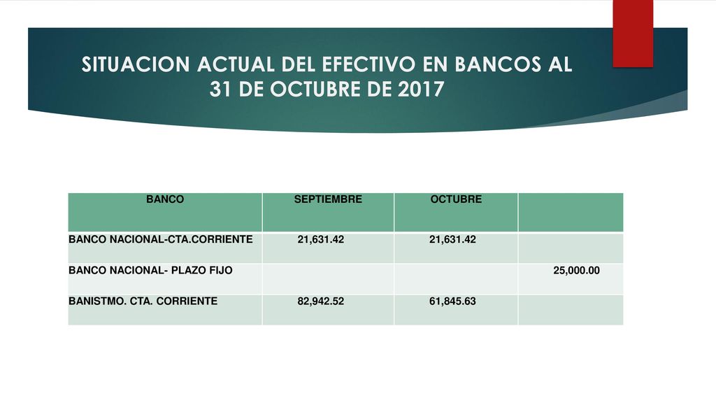 SITUACION ACTUAL DEL EFECTIVO EN BANCOS AL 31 DE OCTUBRE DE 2017