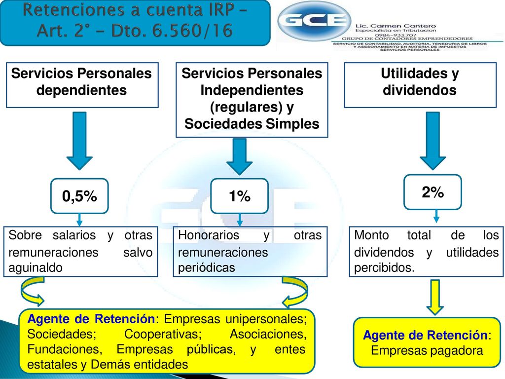Retenciones a cuenta IRP – Art. 2° - Dto /16