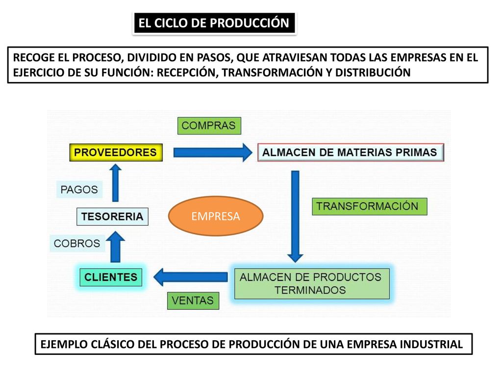 EL CICLO DE PRODUCCIÓN RECOGE EL PROCESO, DIVIDIDO EN PASOS, QUE ATRAVIESAN TODAS LAS EMPRESAS EN EL.