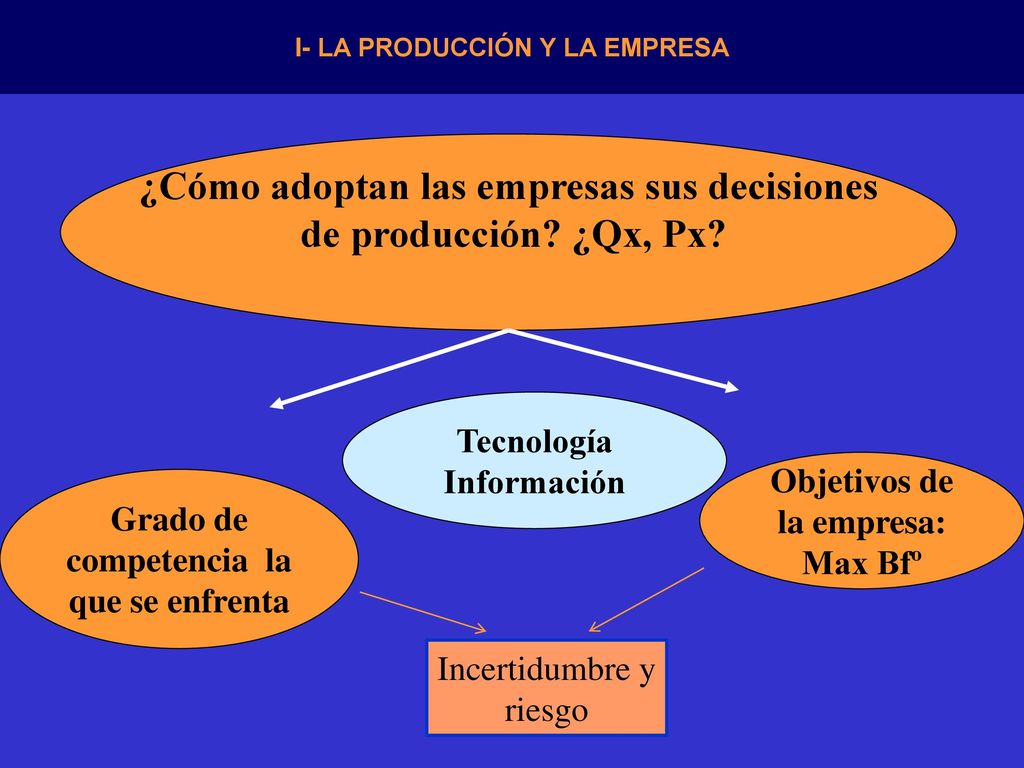 ¿Cómo adoptan las empresas sus decisiones de producción ¿Qx, Px