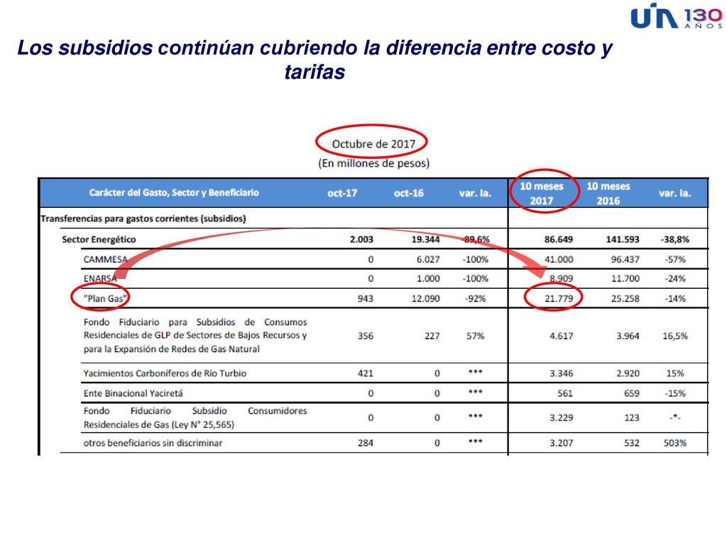 Los subsidios continúan cubriendo la diferencia entre costo y tarifas