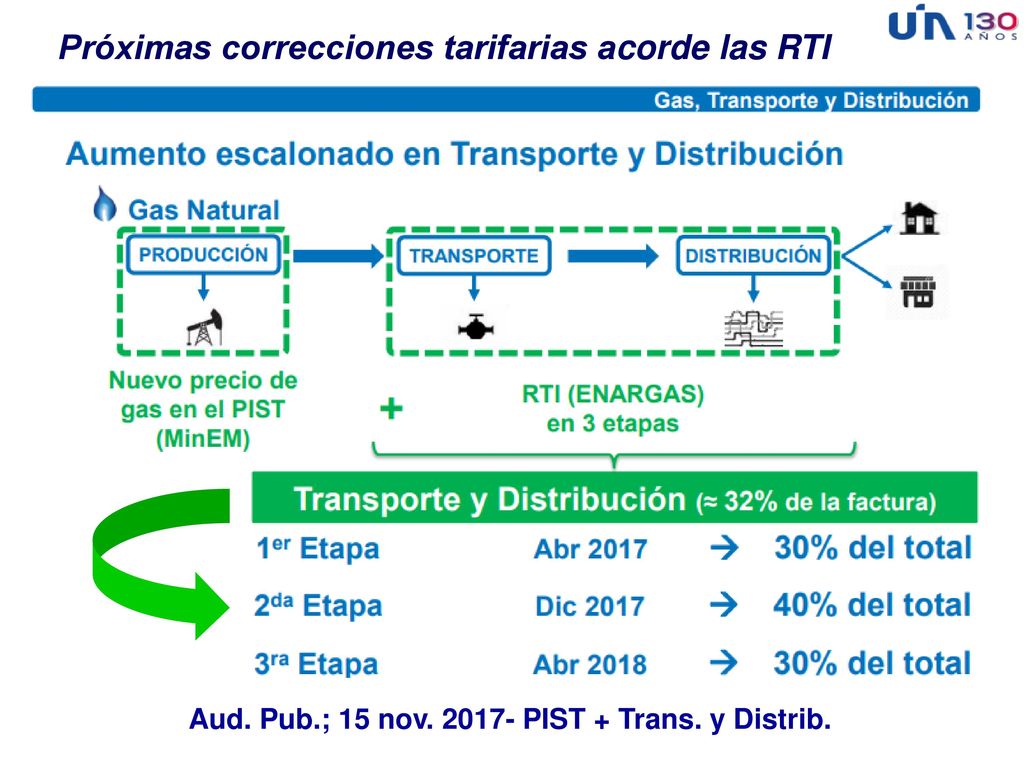 Próximas correcciones tarifarias acorde las RTI