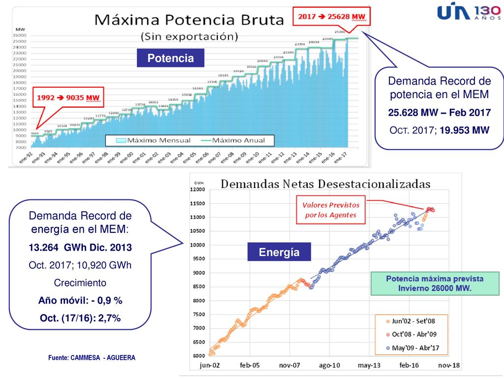 Demanda Record de potencia en el MEM