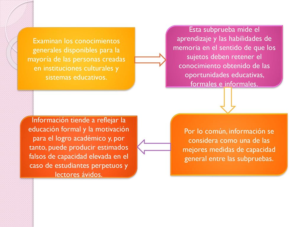 Esta subprueba mide el aprendizaje y las habilidades de memoria en el sentido de que los sujetos deben retener el conocimiento obtenido de las oportunidades educativas, formales e informales.