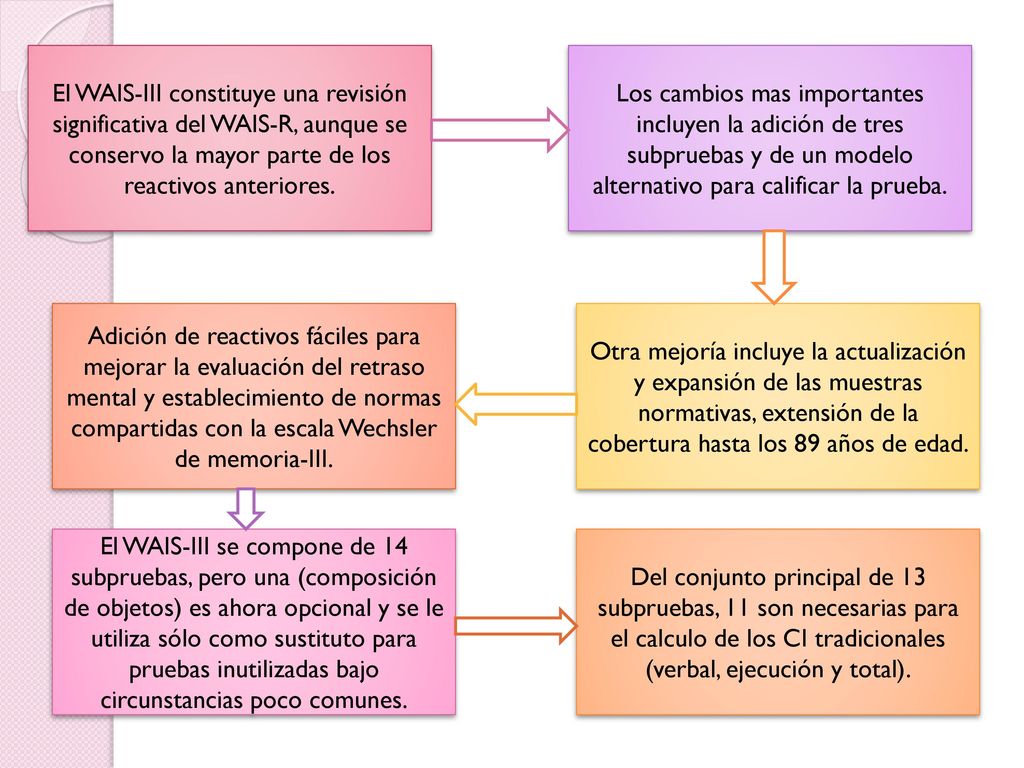 El WAIS-III constituye una revisión significativa del WAIS-R, aunque se conservo la mayor parte de los reactivos anteriores.